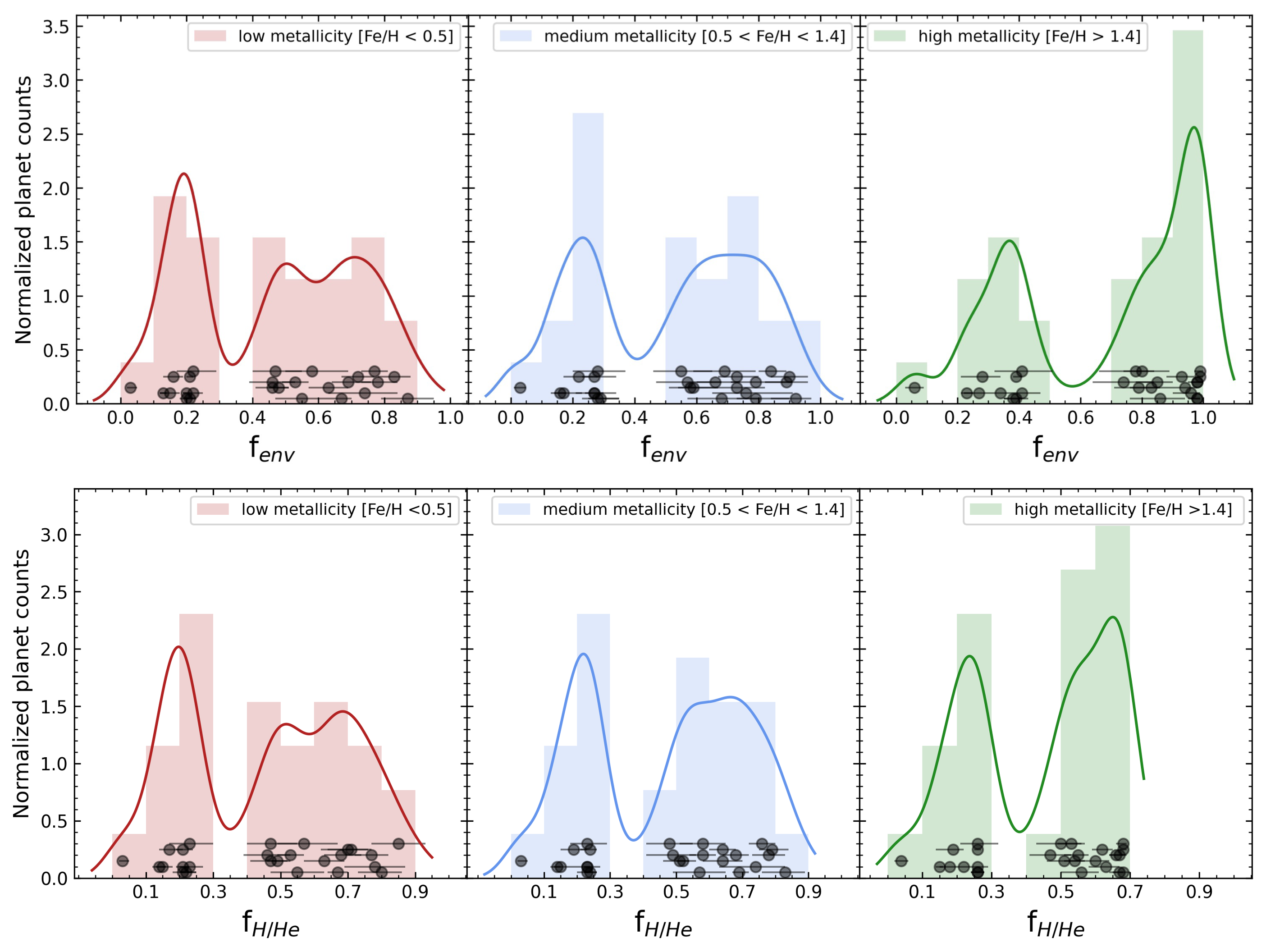 Bimodal envelope mass fraction distribution